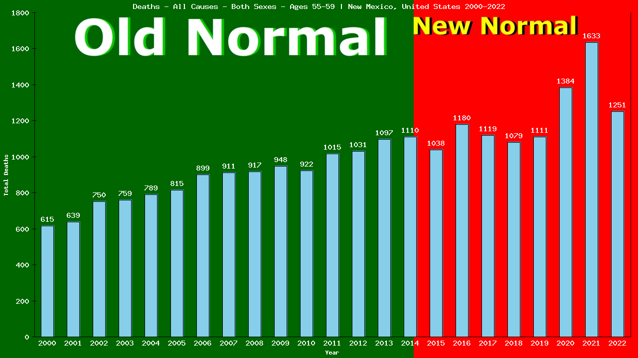 Graph showing Deaths - All Causes - Male - Aged 55-59 | New Mexico, United-states